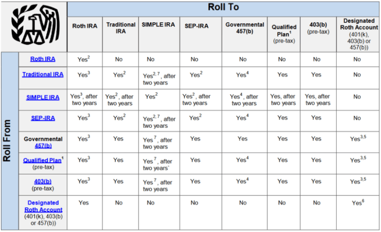 2020 Complete Guide To Retirement Plan Rollovers | Momentum Wealth