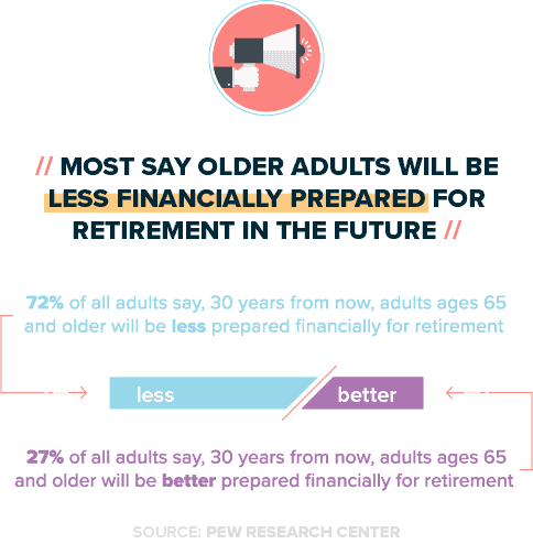 Adults will be less financially prepared for retirement, a good reason not to do a retirement plan rollover.