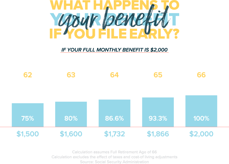 Benefit Percentage When Filing Social Security Early