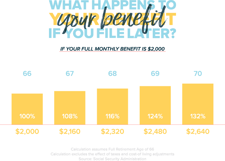Benefit Percentage When Filing Social Security Later