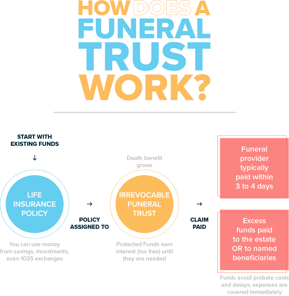 How a Funeral Trust Works