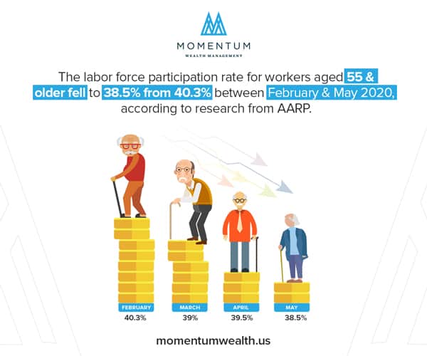labor force rate for retirement aged workers